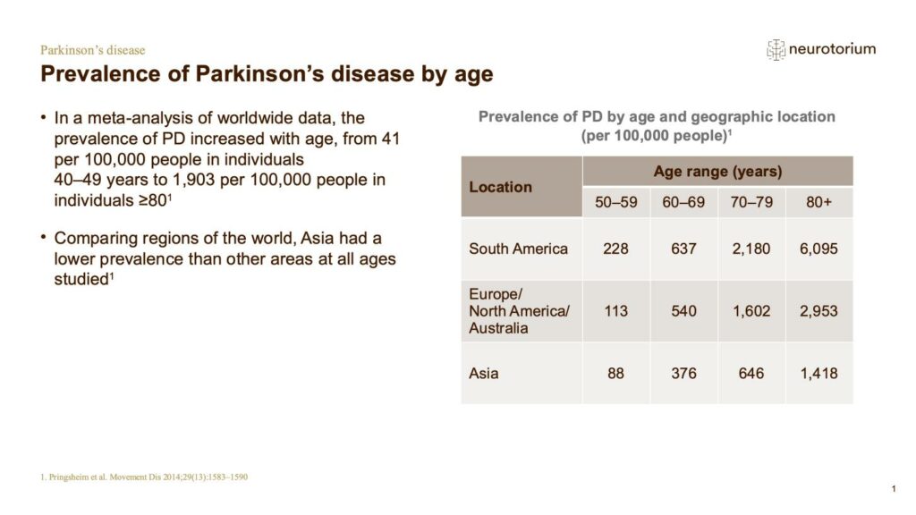 Prevalence of Parkinson’s disease by age